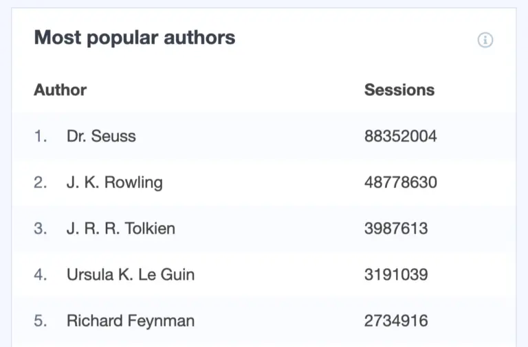 MonsterInsights Top Authors report showing traffic stats by writer in the WordPress dashboard.